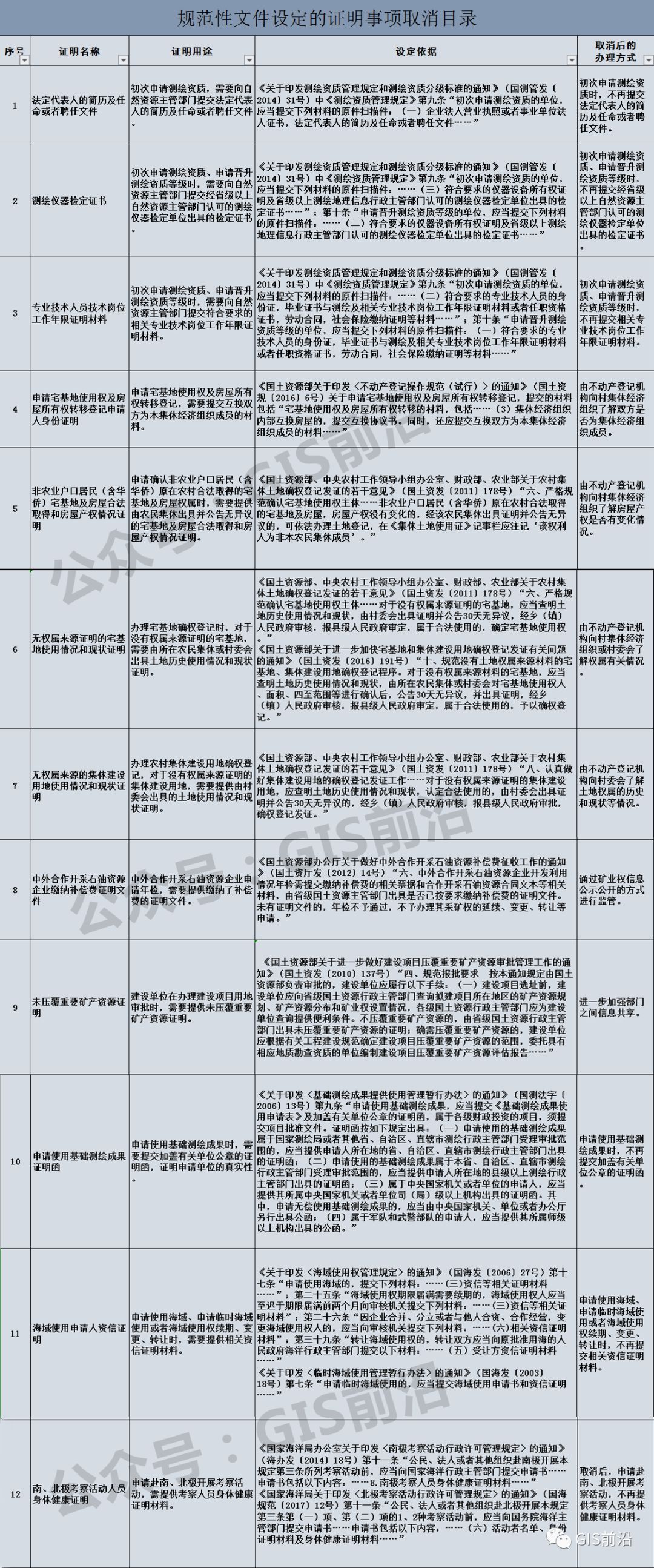 重磅 | 剛剛自(zì)然資源部取消多(duō)項測繪相(xiàng)關證明(míng)