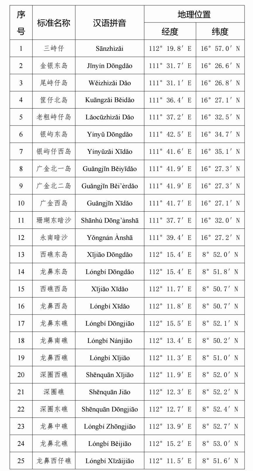 自(zì)然資源部 民(mín)政部關于公布我國(guó)南(nán)海(hǎi)部分(fēn)島礁和(hé)海(hǎi)底地(dì)理(lǐ)實體(tǐ)标準名稱的(de)公告