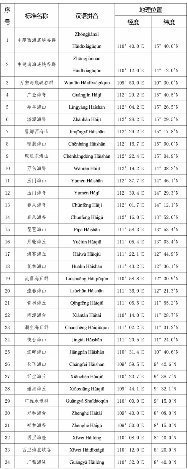 自(zì)然資源部 民(mín)政部關于公布我國(guó)南(nán)海(hǎi)部分(fēn)島礁和(hé)海(hǎi)底地(dì)理(lǐ)實體(tǐ)标準名稱的(de)公告