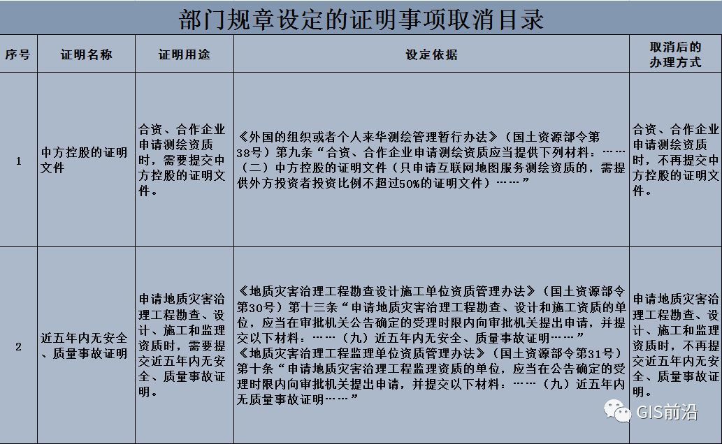 重磅 | 剛剛自(zì)然資源部取消多(duō)項測繪相(xiàng)關證明(míng)