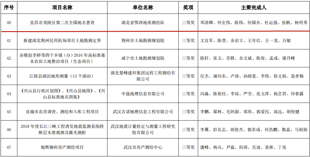 我隊一(yī)項目榮獲省優秀測繪工(gōng)程三等獎